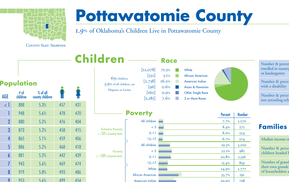Oklahoma Kids Count Factbook